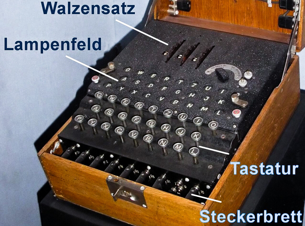 Die Enigma-Maschine mit Beschriftung (Walzensatz, Lampenfeld, Tastatur, Steckerbrett) ist abgebildet. 